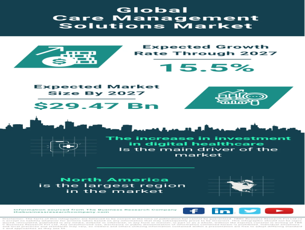 Care Management Solutions Market Size, Share, Revenue, Trends And Drivers For 2024-2033