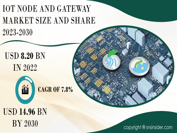 IoT Node and Gateway Market to Cross USD 14.96 Billion by 2030 Driven by Growing Adoption of IoT Applications