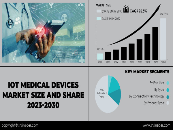  IoT Medical Devices Market Projected to Cross USD 239.72 Billion by 2030, Growing at a CAGR of 26.5% 