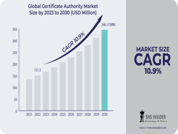 Certificate Authority Market Size to Surpass USD 346.17 billion by 2030 | surge in demand for cloud-based solutions