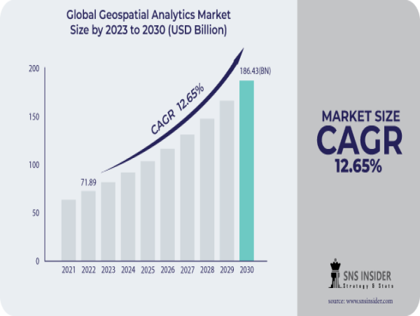  Geospatial Analytics Market Set to Surpass USD 186.43 Billion by 2030, Fueled by Location Intelligence Revolution 