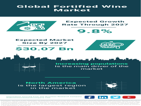  Fortified Wine Market Size, Share, Revenue, Trends And Drivers For 2024-2033 