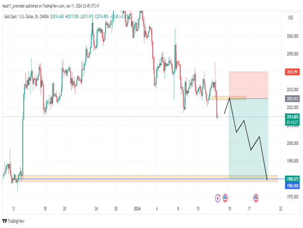  Market watch: gold’s recent decline indicates a return to the $1,980 support level 