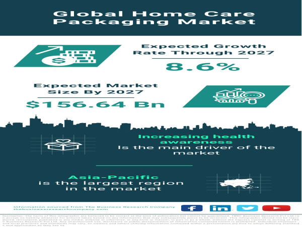 Global Home Care Packaging Market Forecast 2024-2033 – Market Size, Drivers, Trends, And Competitors