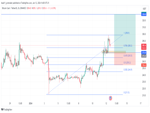 Riding the wave: Bitcoin Cash breakout above resistance sparks long-term optimism
