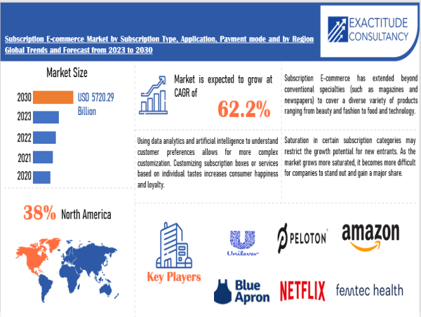  Subscription E-commerce Market Size to Worth USD 5720.29 billion by 2030| With a 62.2% CAGR 