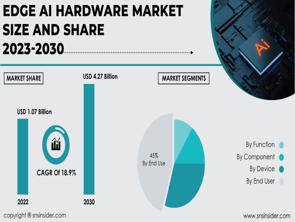 Edge AI Hardware Market to Surpass USD 4.27 Billion by 2030 on Account of Increasing Adoption of IoT Devices