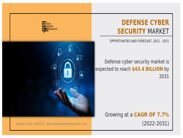  Defense Cyber Security Market in Defense Industry Anticipated to Surge to $43.4 Billion by 2031 