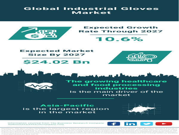 Global Industrial Gloves Market Forecast 2024-2033 – Market Size, Drivers, Trends, And Competitors
