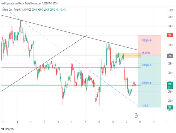 Technical analysis: BNB/USDT signals a downturn as bullish momentum weakens