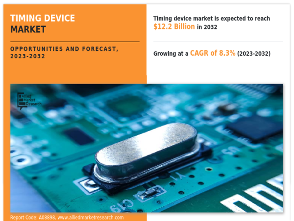 Timing Device Market Expected to Reach $12.2 Billion By 2032, at 8.3% CAGR | Market Growth Opportunities
