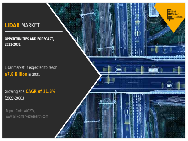  LiDAR Market Expected to Grow $7.8 Billion By 2031, at 21.3% CAGR | Key Market Trends and In-Depth Analysis 