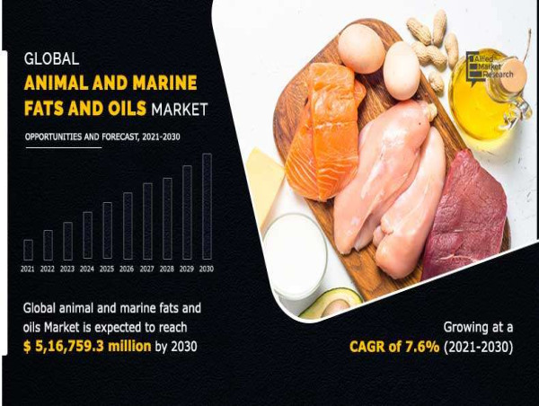 Animal and Marine Fats and Oils Market worth USD 5,16,759.3 Million By 2030 - Exclusive Report by AMR