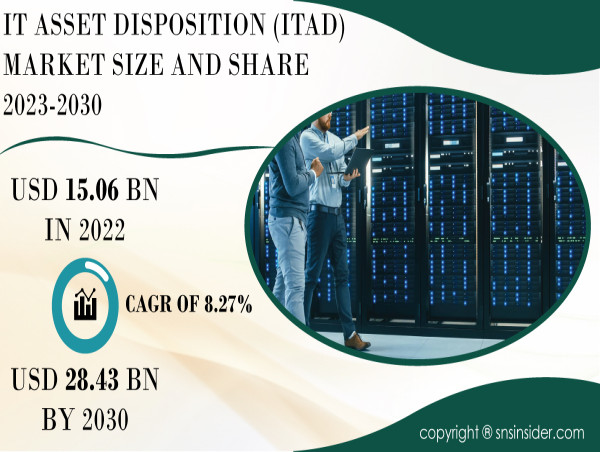  IT Asset Disposition (ITAD) Market to Cross USD 28.43 bn by 2030 owing to Escalating Emphasis on Circular Economy 