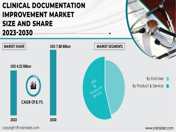  Clinical Documentation Improvement Market to Reach USD 7.88 Billion by 2030 at 8.1% CAGR 