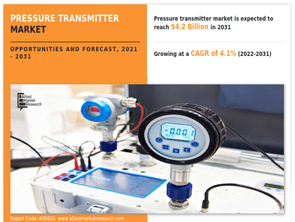 Pressure Transmitter Market Anticipated to Grow $4.2 Billion By 2031, at 4.1% CAGR | Top Impacting Industry Analysis