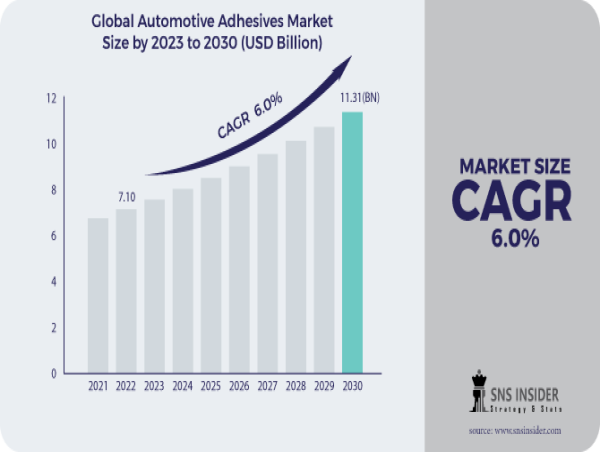 Automotive Adhesives Market to Surpass USD 11.31 Bn by 2030, Government Initiatives Lightweight Vehicle Production