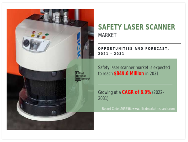 Safety Laser Scanner Market size is Projected to Reach $849.6 Billion by 2031 | Registering a CAGR of 6.9%