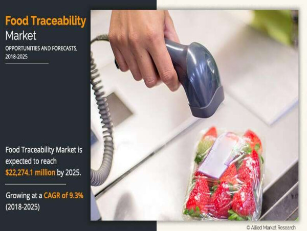 Food Traceability Market Growing at 9.3% CAGR to Hit USD 22.27 billion