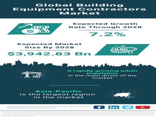 Building Equipment Contractors Market Poised for Robust Growth