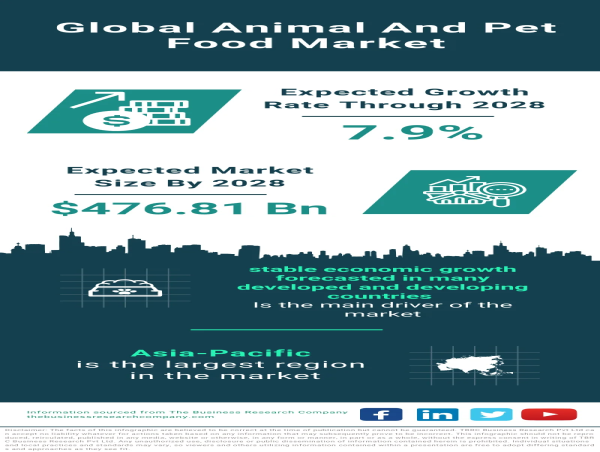 Thriving Tails: Animal and Pet Food Market's Flourishing Journey
