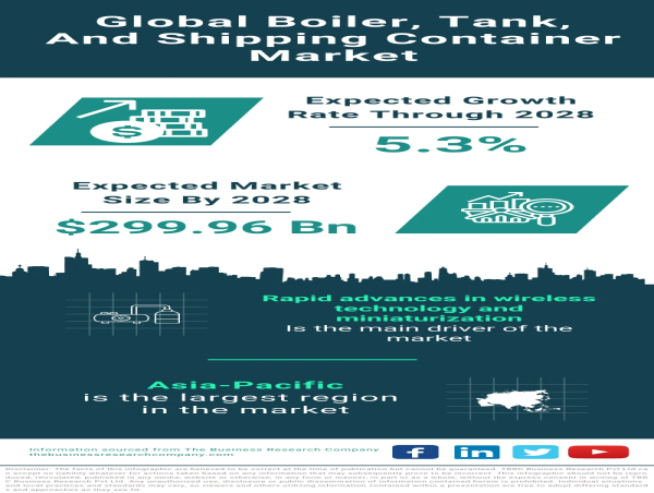 Boiler, Tank, and Shipping Container Market Surges, Poised for Robust Growth