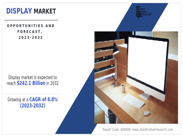  Display Market Projected to Reach $242.1 Billion By 2032, at 6.8% CAGR | Latest Trends & Business Development Strategies 