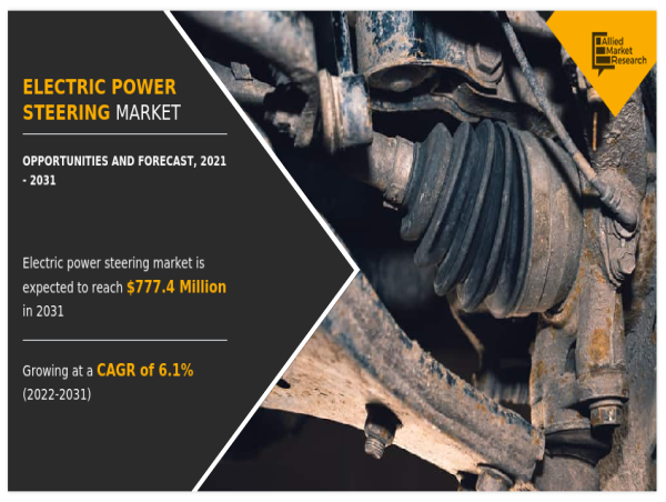  Electric Power Steering Market to Reach $777.4 Million By 2031, at 6.1% CAGR | Emerging Trends and Growth Opportunities 