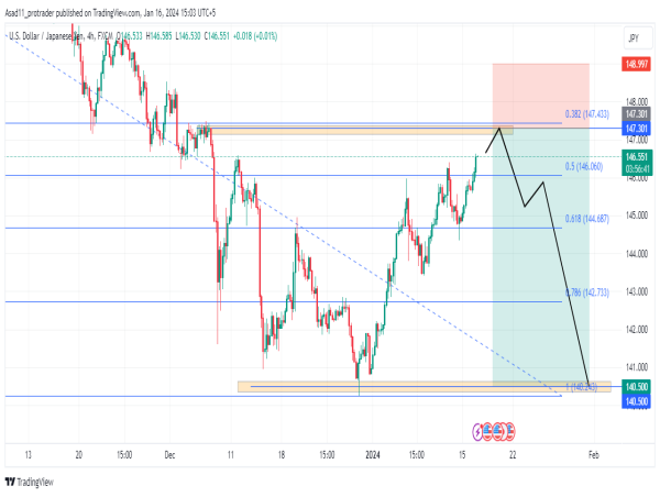  Bearish outlook: USD/JPY faces strong resistance at 147.300 – short opportunity alert 