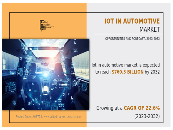  Connecting Cars : Unleashing the Potential of IoT in the Automotive Market Forecast, 2023-2032 