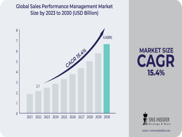  Sales Performance Management Market Set to Soar Beyond USD 6.8 Billion by 2030 With CAGR of 15.4% | SNS Insider 