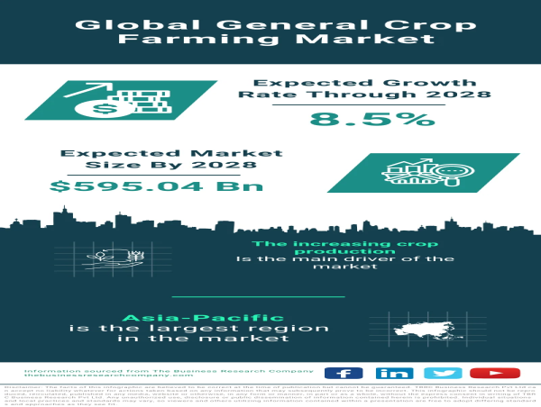 Strong Growth in General Crop Farming Market Driven by Various Factors