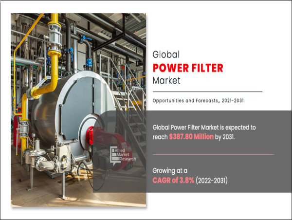  Power Filter Market Expected to Reach $387.80 Million By 2031, at 3.8% CAGR | Emerging Trends and Growth Opportunities 