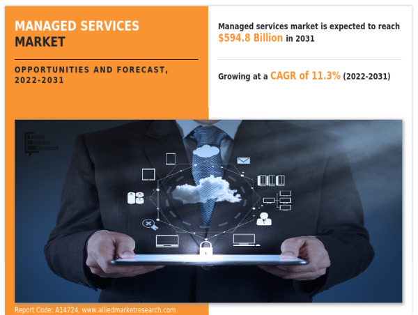  Managed Services Market Reach USD 594.8 Billion by 2031 at 11.3% CAGR | Top Players such as - TCS, Atos and AT&T 