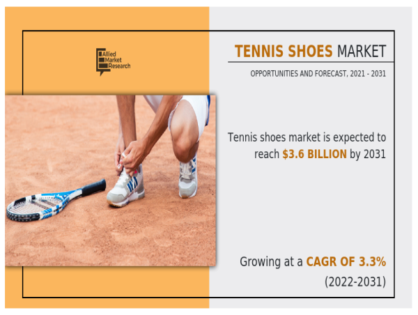 Tennis Shoes Market Anticipated to Expand $3.6 Billion by 2031, With a CAGR of 3.3% From 2021-2031