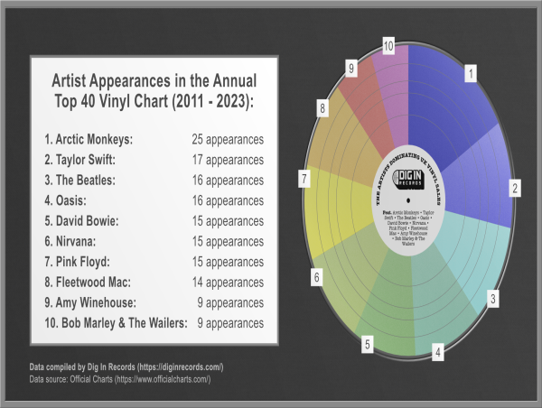 The UK’s Best-Selling Vinyl Artists and Albums