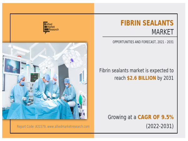 Fibrin Sealants Market is estimated to Attain USD 2.6 billion by 2031, Global Opportunity, And Forecast, 2021-2031
