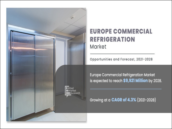  Europe Commercial Refrigeration Market Anticipated to Expand $9,921.0 Million by 2028, With a CAGR of 4.3% 