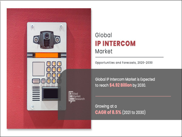  IP Intercom Market Expected to Grow $4.92 Billion By 2030, at 8.5% CAGR | Emerging Trends and Market Analysis 