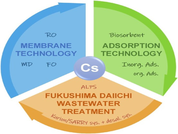 Innovative methods for removing radioactive cesium from wastewater in the context of nuclear disasters