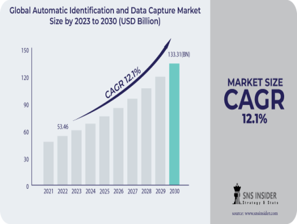 Automatic Identification and Data Capture Market Set to Surpass USD 133.31 Billion by 2030 with CAGR of 12.1%