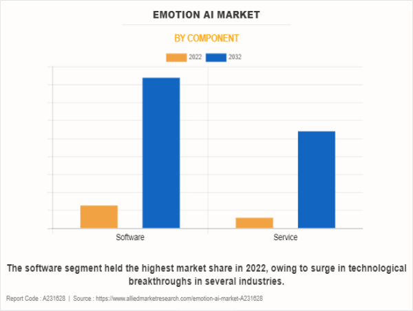  Emotion AI Market Reach USD 13.8 Billion by 2032 at 22.7% CAGR | Top Players such as- Realeyes, NVISO and Emotibot 