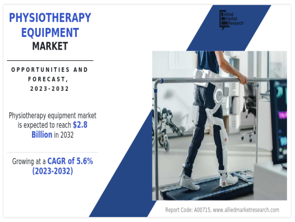  Physiotherapy Equipment Market is Booming and Predicted to Hit $2.8 Billion by 2032 | CAGR of 5.6% 