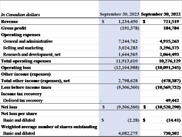  KWESST Micro Systems Announces Fiscal 2023 Financial Results 
