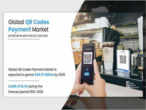  CAGR Of 16.1% QR Codes Payment Market to Reach USD 35.07 Billion, Globally, by 2032 | Allied Market Research 