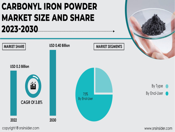  Carbonyl Iron Powder Market Set to Surpass USD 0.40 Billion by 2030, Fueled by Surging Demand in End-use Industries 