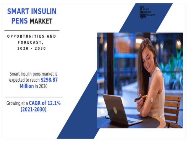 Revolutionizing Healthcare: Smart Insulin Pens Market Size Projected to Reach USD 298.8 million by 2030 at a 12.1% CAGR