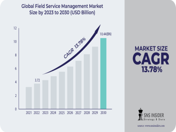  Field Service Management Market Set to Surpass USD 13.78 Bn by 2030, Increase in Adoption of Automation & Digitalization 