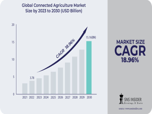 Connected Agriculture Market Projected to Exceed USD 15.16 Billion by 2030 with 18.96% | SNS Insider
