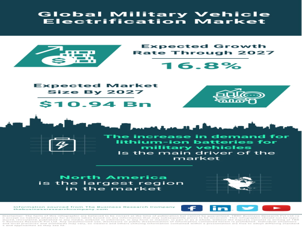 Global Military Vehicle Electrification Market Forecast 2024-2033 – Market Size, Drivers, Trends, And Competitors